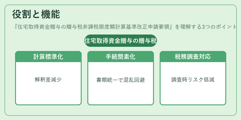 役割と機能（住宅取得資金贈与の贈与税非課税限度額計算基準改正申請要領）の図解