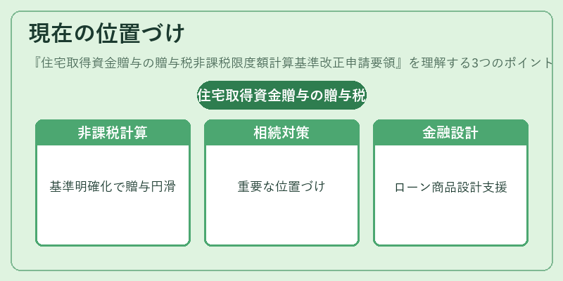 現在の位置づけ（住宅取得資金贈与の贈与税非課税限度額計算基準改正申請要領）の図解
