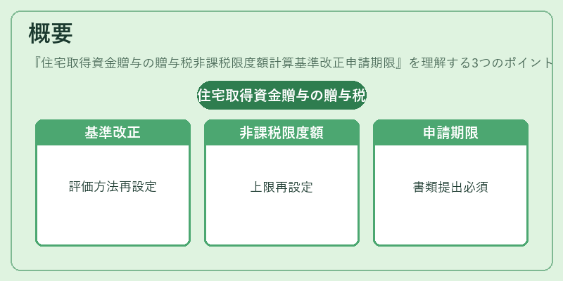 概要(住宅取得資金贈与の贈与税非課税限度額計算基準改正申請期限)の図解
