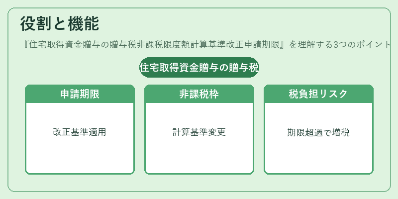 役割と機能(住宅取得資金贈与の贈与税非課税限度額計算基準改正申請期限)の図解