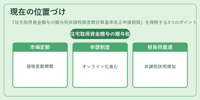 現在の位置づけ(住宅取得資金贈与の贈与税非課税限度額計算基準改正申請期限)の図解
