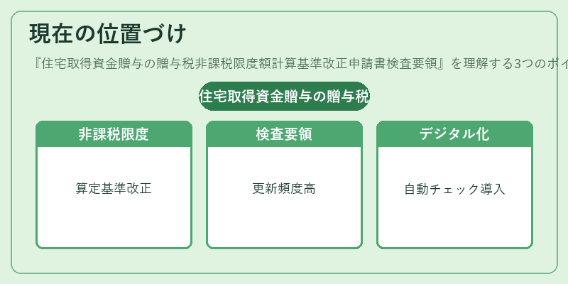 現在の位置づけ(住宅取得資金贈与の贈与税非課税限度額計算基準改正申請書検査要領)の図解