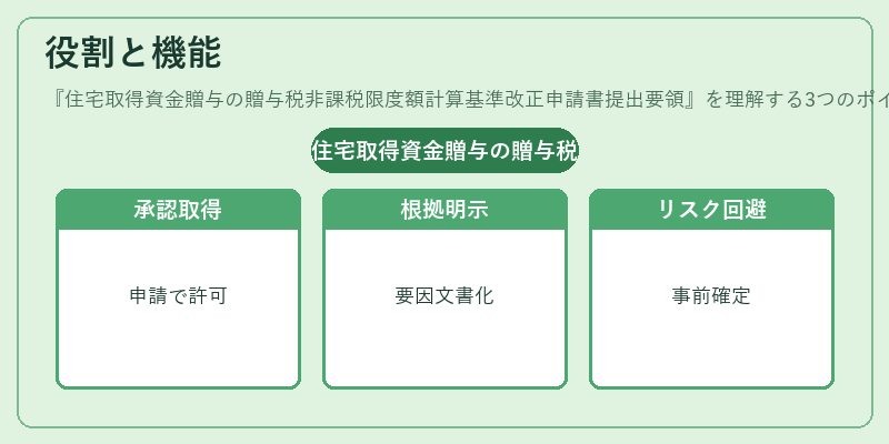 役割と機能（住宅取得資金贈与の贈与税非課税限度額計算基準改正申請書提出要領）の図解