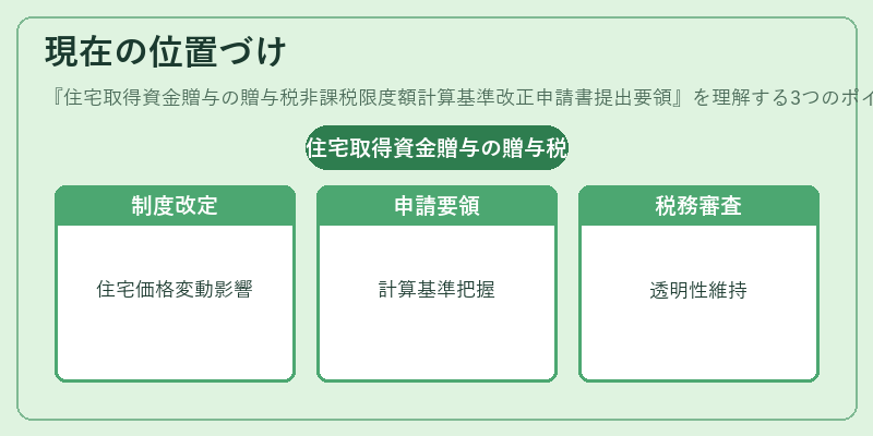 現在の位置づけ（住宅取得資金贈与の贈与税非課税限度額計算基準改正申請書提出要領）の図解