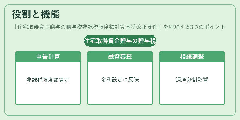 役割と機能（住宅取得資金贈与の贈与税非課税限度額計算基準改正要件）の図解