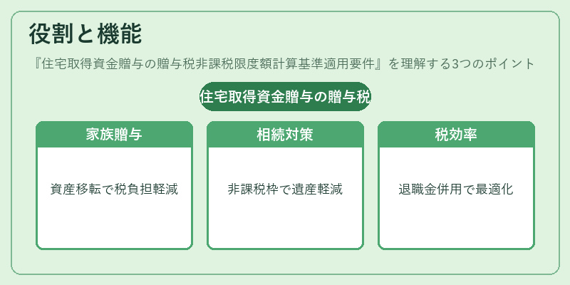 役割と機能（住宅取得資金贈与の贈与税非課税限度額計算基準適用要件）の図解