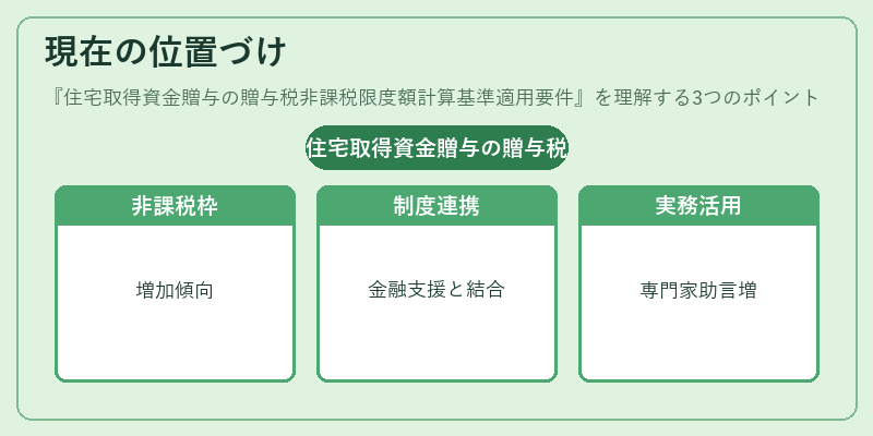 現在の位置づけ（住宅取得資金贈与の贈与税非課税限度額計算基準適用要件）の図解