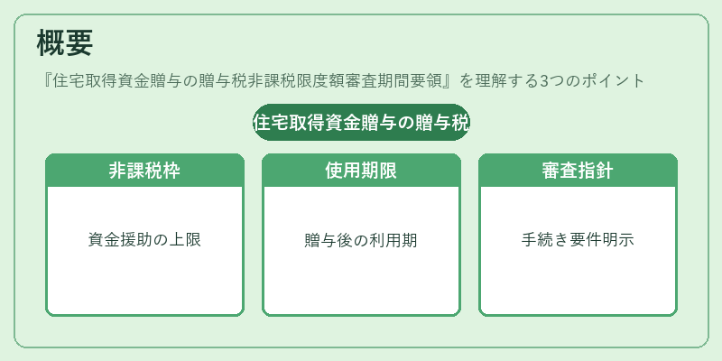 概要（住宅取得資金贈与の贈与税非課税限度額審査期間要領）の図解