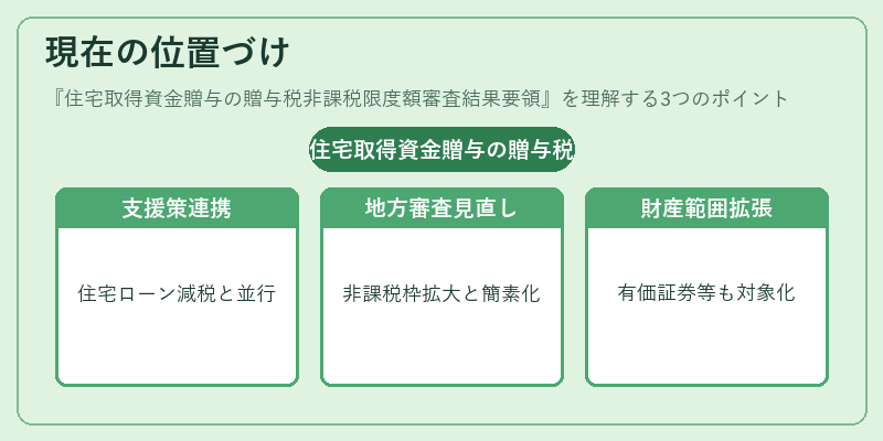 現在の位置づけ（住宅取得資金贈与の贈与税非課税限度額審査結果要領）の図解