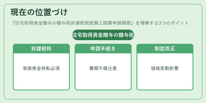 現在の位置づけ（住宅取得資金贈与の贈与税非課税限度額上限額申請期限）の図解