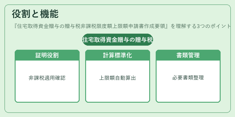 役割と機能（住宅取得資金贈与の贈与税非課税限度額上限額申請書作成要領）の図解