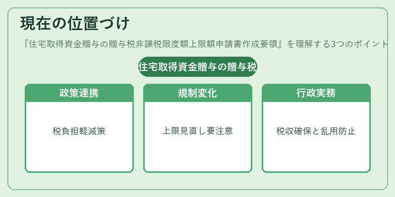 現在の位置づけ（住宅取得資金贈与の贈与税非課税限度額上限額申請書作成要領）の図解