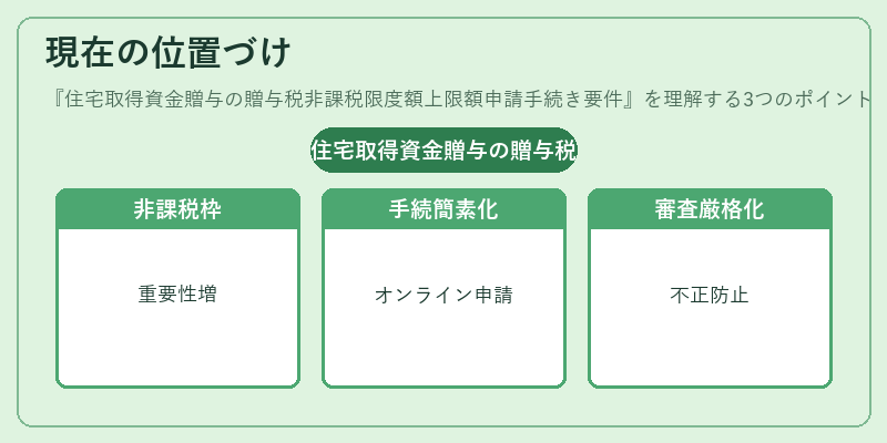 現在の位置づけ（住宅取得資金贈与の贈与税非課税限度額上限額申請手続き要件）の図解