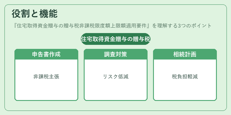 役割と機能（住宅取得資金贈与の贈与税非課税限度額上限額適用要件）の図解