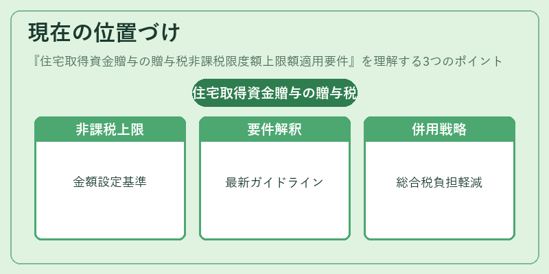 現在の位置づけ（住宅取得資金贈与の贈与税非課税限度額上限額適用要件）の図解