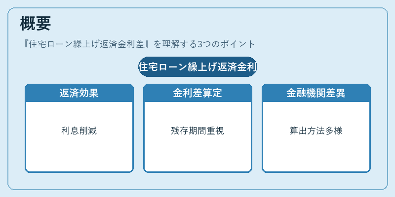 概要（住宅ローン繰上げ返済金利差）の図解