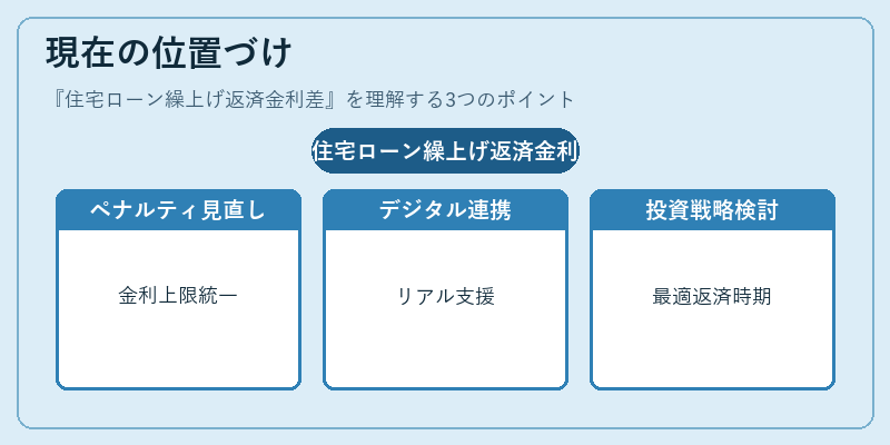 現在の位置づけ（住宅ローン繰上げ返済金利差）の図解