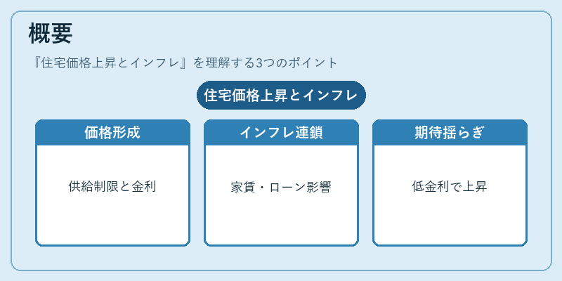 概要（住宅価格上昇とインフレ）の図解
