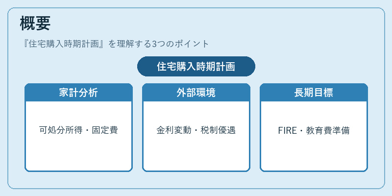 概要(住宅購入時期計画)の図解