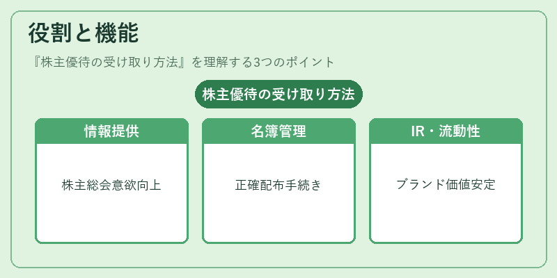 役割と機能(株主優待の受け取り方法)の図解