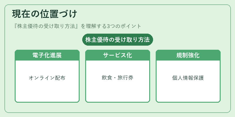 現在の位置づけ(株主優待の受け取り方法)の図解