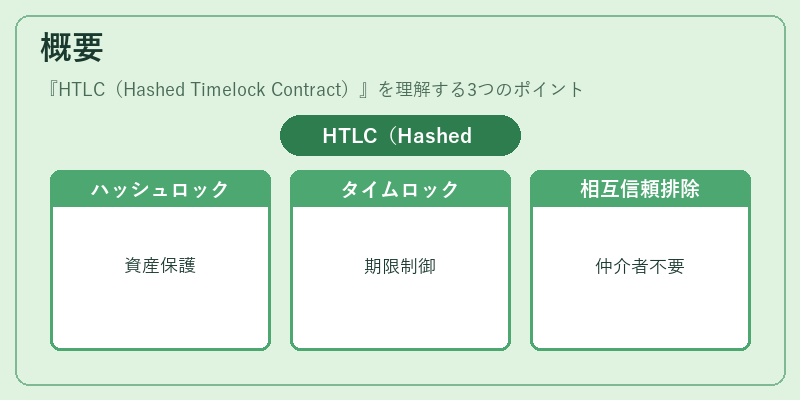 概要（HTLC（Hashed Timelock Contract））の図解
