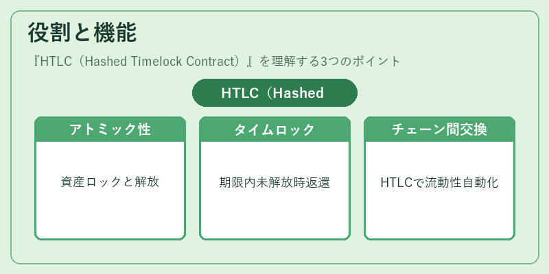 役割と機能（HTLC（Hashed Timelock Contract））の図解