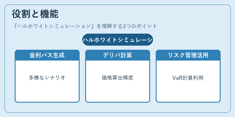 役割と機能(ハルホワイトシミュレーション)の図解