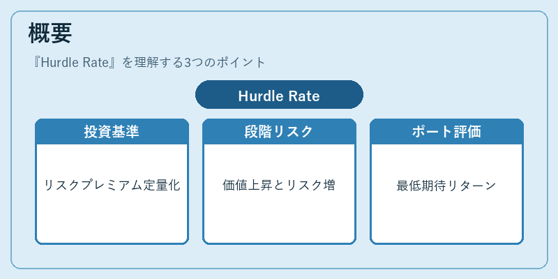 概要(Hurdle Rate)の図解