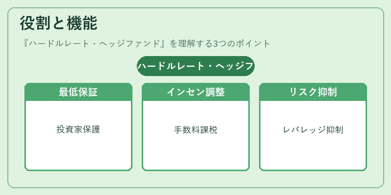 役割と機能（ハードルレート・ヘッジファンド）の図解