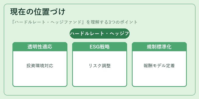 現在の位置づけ（ハードルレート・ヘッジファンド）の図解