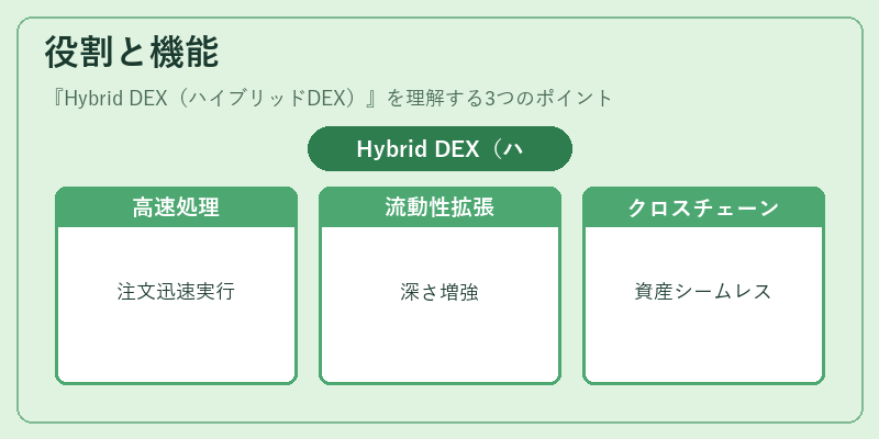 役割と機能(Hybrid DEX(ハイブリッドDEX))の図解