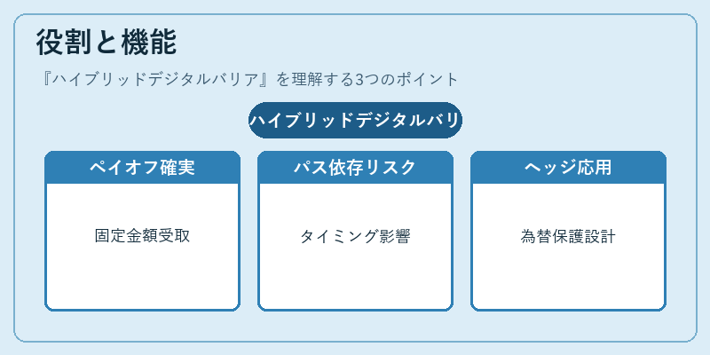 役割と機能(ハイブリッドデジタルバリア)の図解