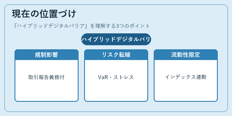 現在の位置づけ(ハイブリッドデジタルバリア)の図解