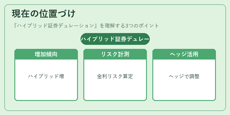 現在の位置づけ（ハイブリッド証券デュレーション）の図解