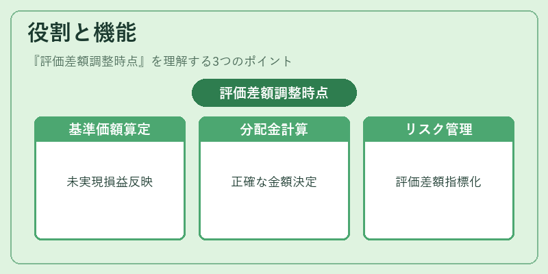 役割と機能（評価差額調整時点）の図解