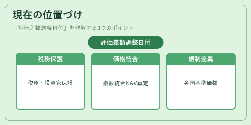 現在の位置づけ（評価差額調整日付）の図解