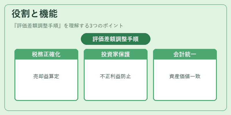 役割と機能（評価差額調整手順）の図解