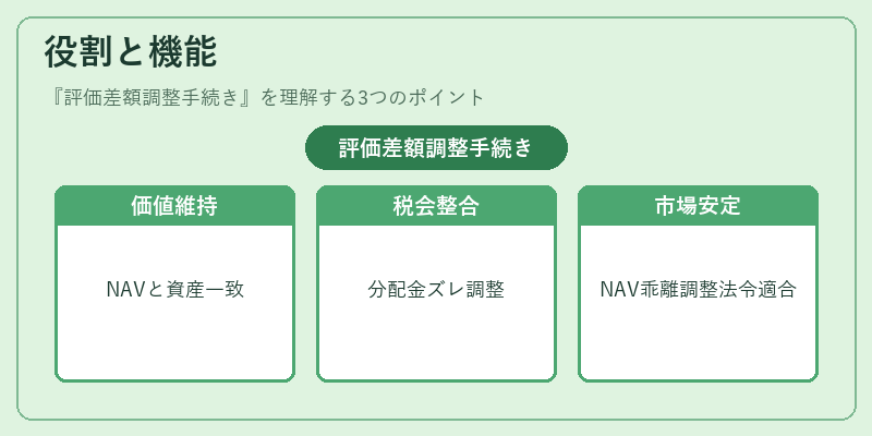 役割と機能(評価差額調整手続き)の図解
