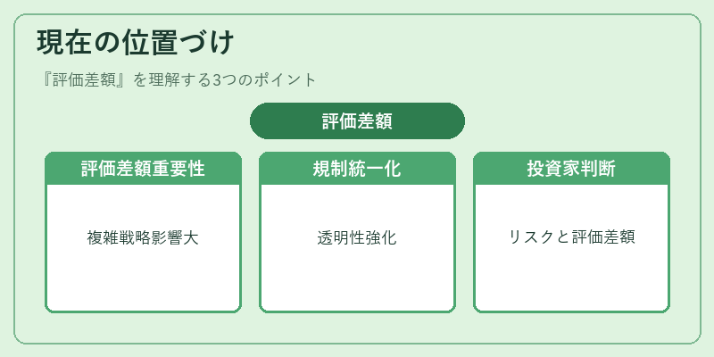 現在の位置づけ（評価差額）の図解