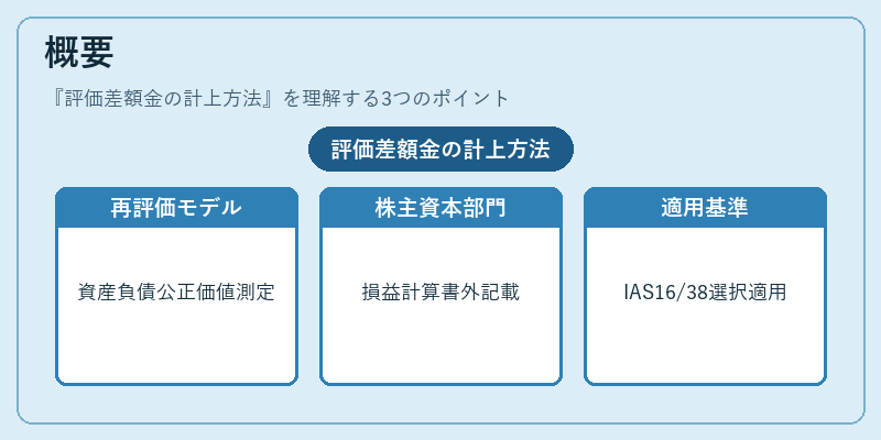 概要（評価差額金の計上方法）の図解