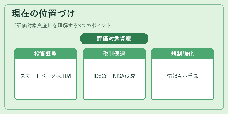 現在の位置づけ（評価対象資産）の図解
