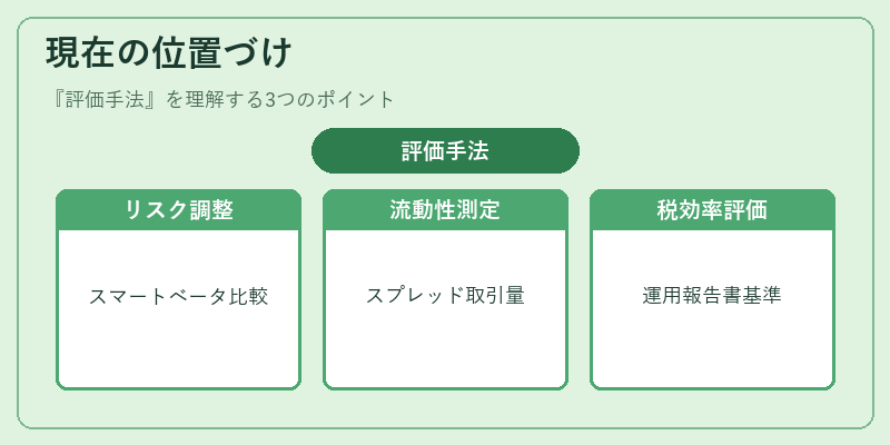 現在の位置づけ（評価手法）の図解