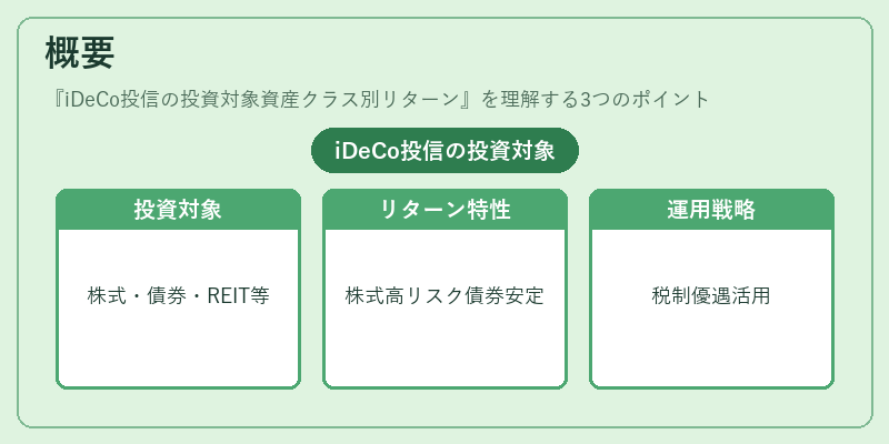 概要（iDeCo投信の投資対象資産クラス別リターン）の図解