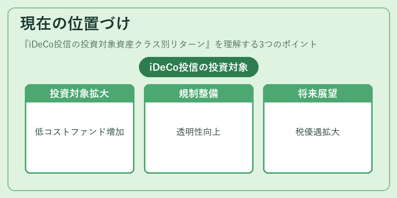 現在の位置づけ（iDeCo投信の投資対象資産クラス別リターン）の図解