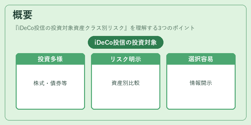 概要（iDeCo投信の投資対象資産クラス別リスク）の図解