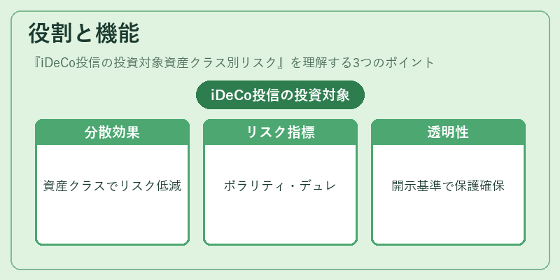 役割と機能（iDeCo投信の投資対象資産クラス別リスク）の図解