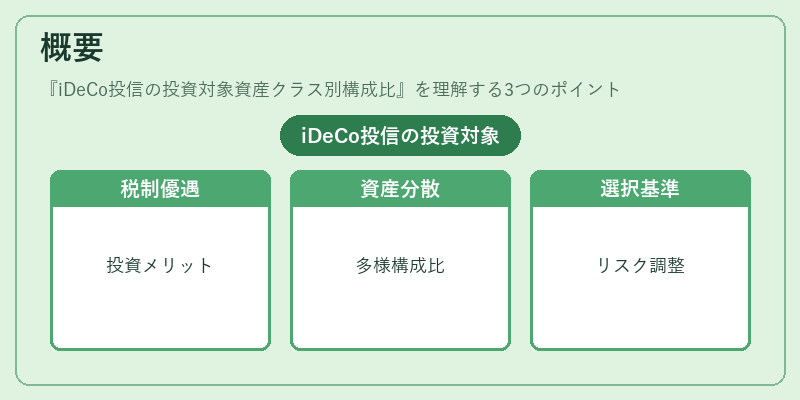 概要(iDeCo投信の投資対象資産クラス別構成比)の図解