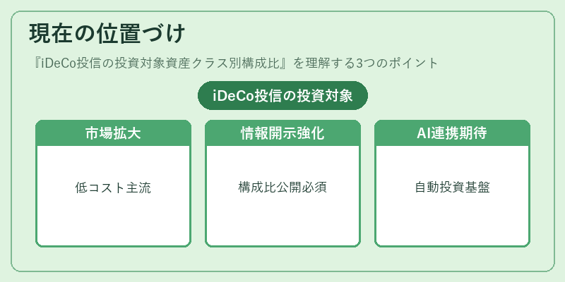 現在の位置づけ(iDeCo投信の投資対象資産クラス別構成比)の図解