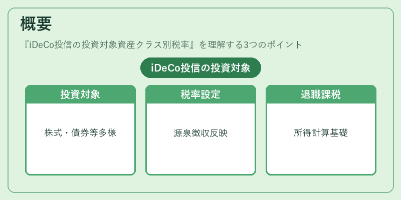 概要（iDeCo投信の投資対象資産クラス別税率）の図解